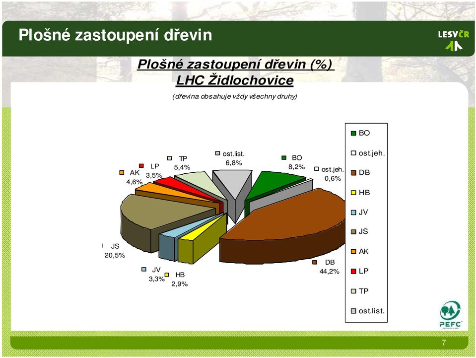 LP 3,5% TP 5,4% ost.list. 6,8% BO 8,2% ost.jeh.