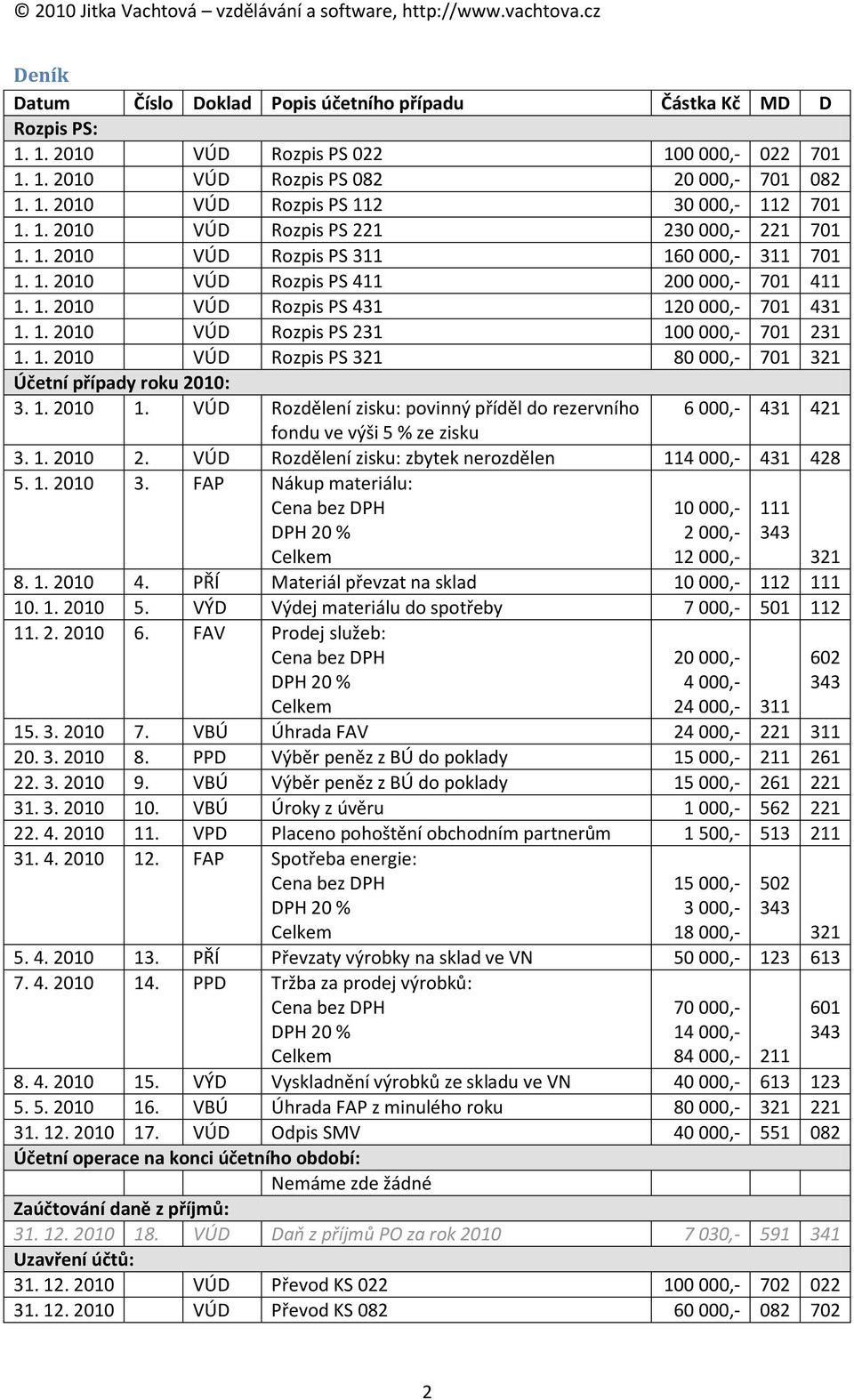 1. 2010 VÚ Rozpis PS 321 80 000,- 701 321 Účetní případy roku 2010: 3. 1. 2010 1. VÚ Rozdělení zisku: povinný příděl do rezervního fondu ve výši 5 % ze zisku 6 000,- 431 421 3. 1. 2010 2.