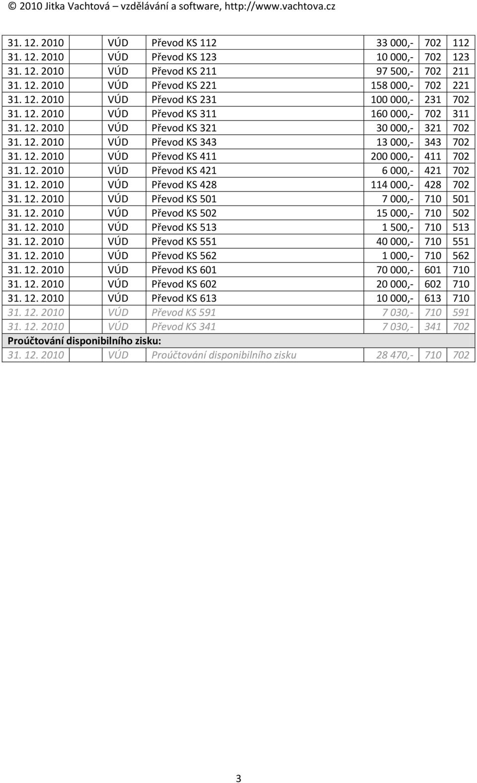12. 2010 VÚ Převod KS 428 114 000,- 428 702 31. 12. 2010 VÚ Převod KS 501 7 000,- 710 501 31. 12. 2010 VÚ Převod KS 502 15 000,- 710 502 31. 12. 2010 VÚ Převod KS 513 1 500,- 710 513 31. 12. 2010 VÚ Převod KS 551 40 000,- 710 551 31.
