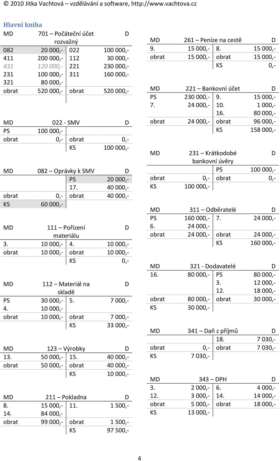 10 000,- obrat 10 000,- obrat 10 000,- KS 0,- M 112 Materiál na skladě PS 30 000,- 5. 7 000,- 4. 10 000,- obrat 10 000,- obrat 7 000,- KS 33 000,- M 123 Výrobky 13. 50 000,- 15.