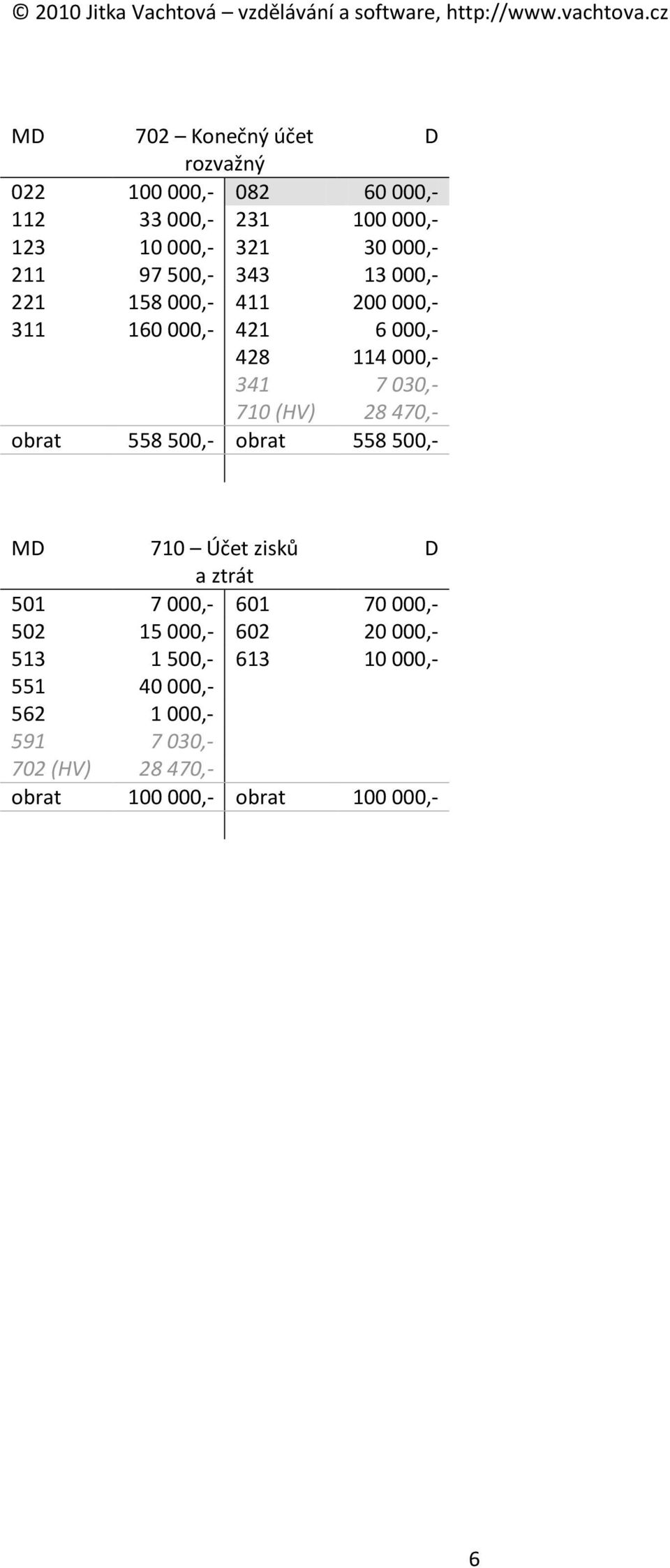 470,- obrat 558 500,- obrat 558 500,- M 710 Účet zisků a ztrát 501 7 000,- 601 70 000,- 502 15 000,- 602 20 000,-