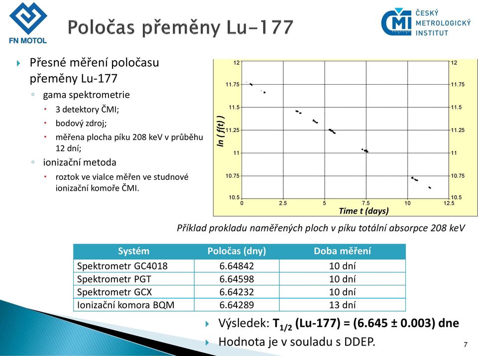 75 11.25 10.75 10.5 10.5 0 2.5 5 7.5 10 12.5 Time t (days) Příklad prokladu naměřených ploch v píku totální absorpce 208 kev 11.75 11.5 11 Systém Poločas (dny) Doba měření Spektrometr GC4018 6.