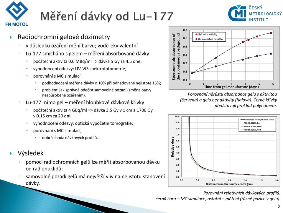 nezpůsobená ozářením). Lu-177 mimo gel měření hloubkové dávkové křivky počáteční aktivita 4 GBq/ml => dávka 3.5 Gy v 1 cm a 1700 Gy v 0.