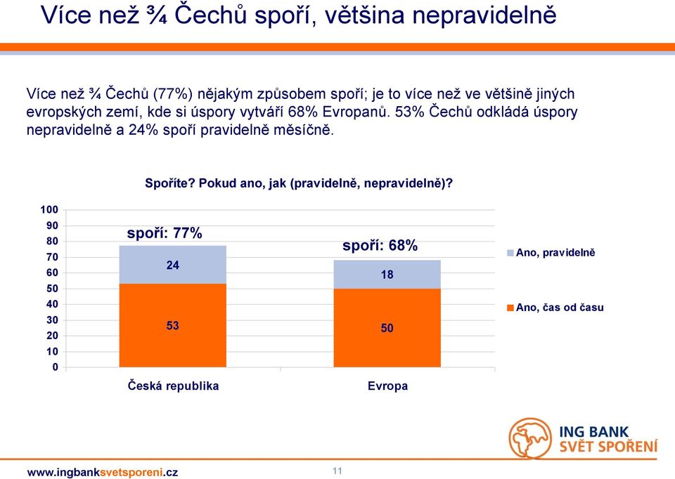 53% Čechů odkládá úspory nepravidelně a 24% spoří pravidelně měsíčně. Spoříte?