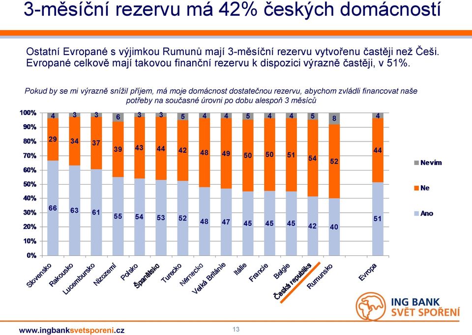 Evropané celkově mají takovou finanční rezervu k dispozici výrazně častěji, v 51%.