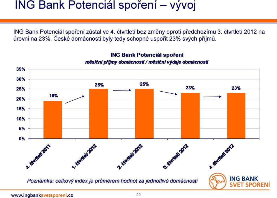 České domácnosti byly tedy schopné uspořit 23% svých příjmů.