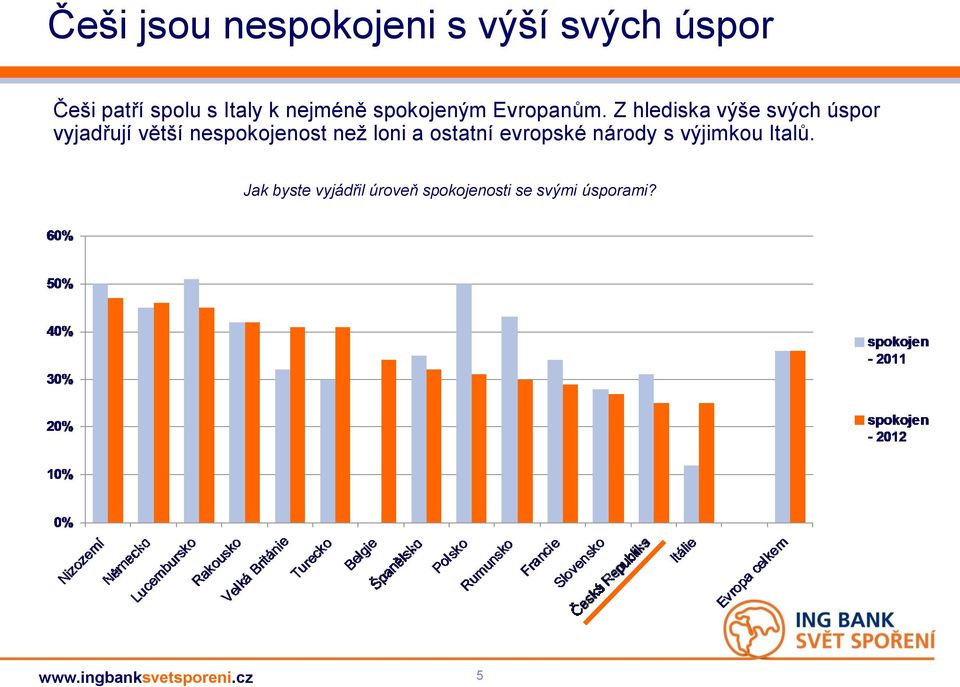 Z hlediska výše svých úspor vyjadřují větší nespokojenost než loni a