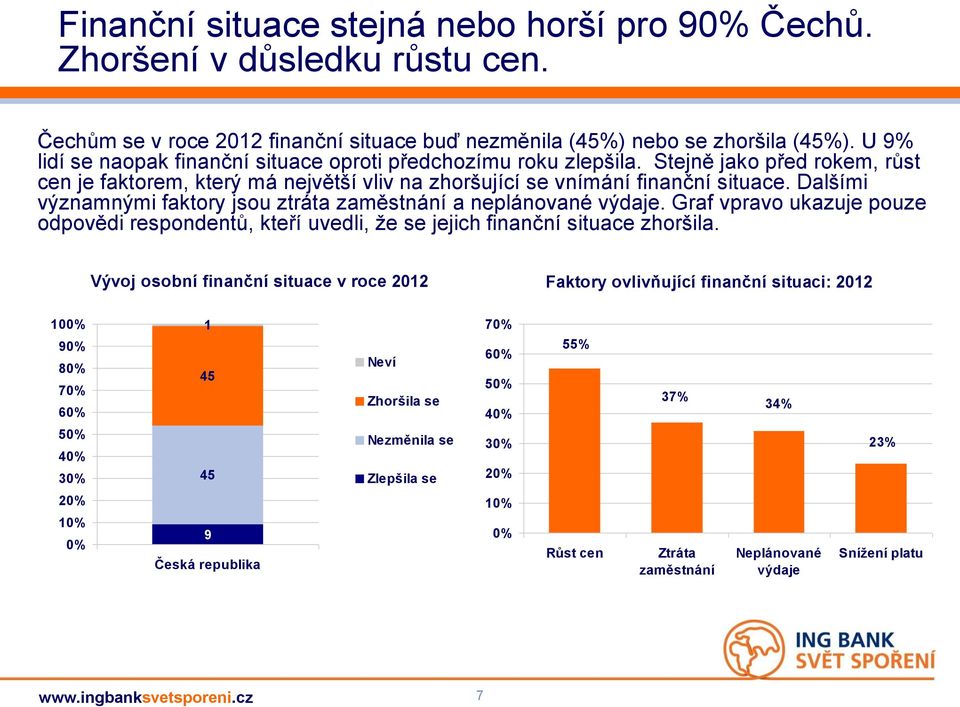 Dalšími významnými faktory jsou ztráta zaměstnání a neplánované výdaje. Graf vpravo ukazuje pouze odpovědi respondentů, kteří uvedli, že se jejich finanční situace zhoršila.