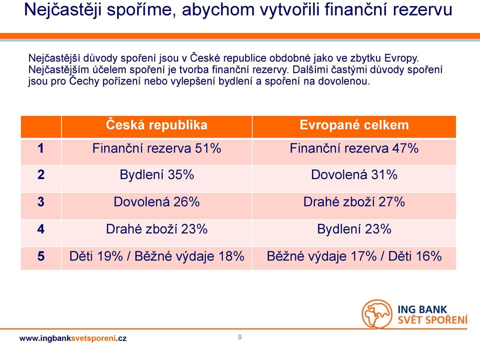 Dalšími častými důvody spoření jsou pro Čechy pořízení nebo vylepšení bydlení a spoření na dovolenou.