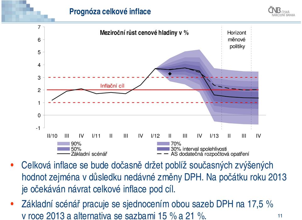 se bude dočasně držet poblíž současných zvýšených hodnot zejména v důsledku nedávné změny DPH.