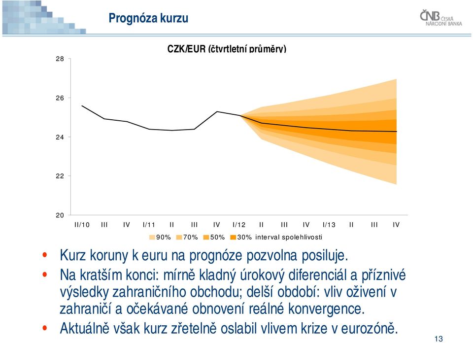 Na kratším konci: mírně kladný úrokový diferenciál a příznivé výsledky zahraničního obchodu; delší období: