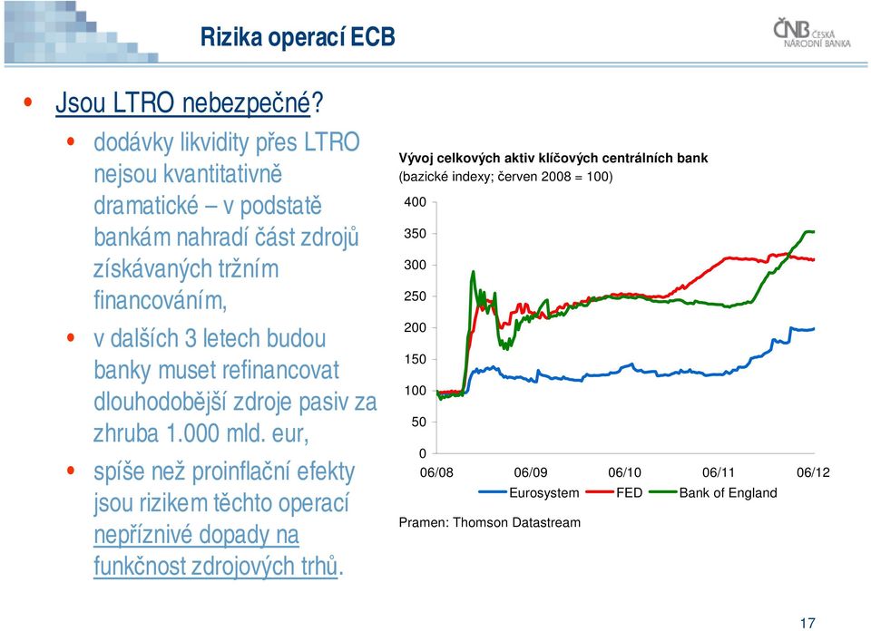 dalších 3 letech budou banky muset refinancovat dlouhodobější zdroje pasiv za zhruba 1. mld.