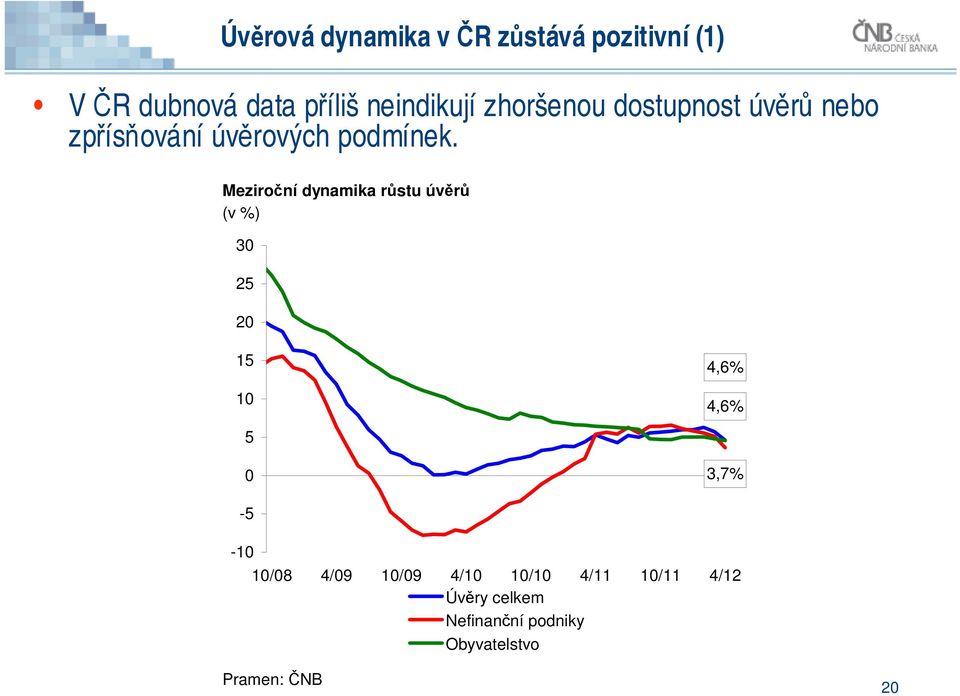 Meziroční dynamika růstu úvěrů (v %) 3 25 2 15 1 4,6% 4,6% 5 3,7% -5-1 1/8
