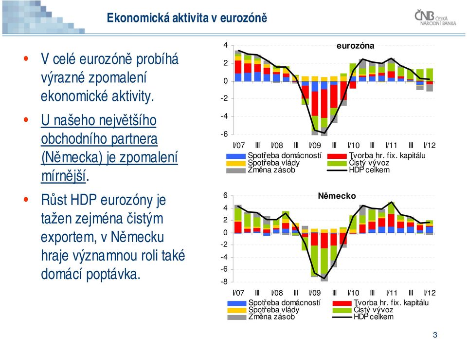 Růst HDP eurozóny je tažen zejména čistým exportem, v Německu hraje významnou roli také domácí poptávka.