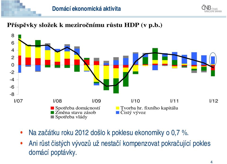 fixního kapitálu Změna stavu zásob Čistý vývoz Spotřeba vlády Na začátku roku 212 došlo