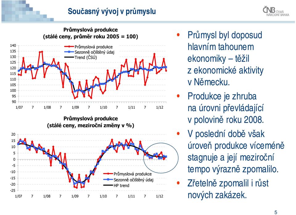 trend 1/7 7 1/8 7 1/9 7 1/1 7 1/11 7 1/12 Průmysl byl doposud hlavním tahounem ekonomiky těžil z ekonomické aktivity v Německu.