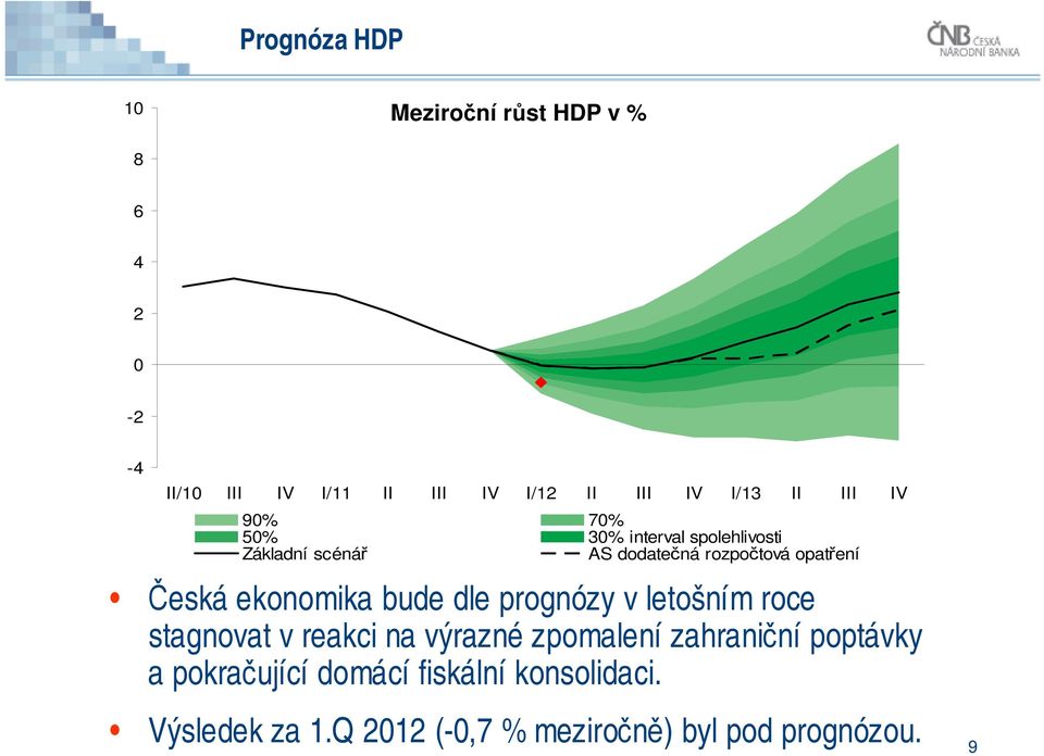 ekonomika bude dle prognózy v letošním roce stagnovat v reakci na výrazné zpomalení zahraniční