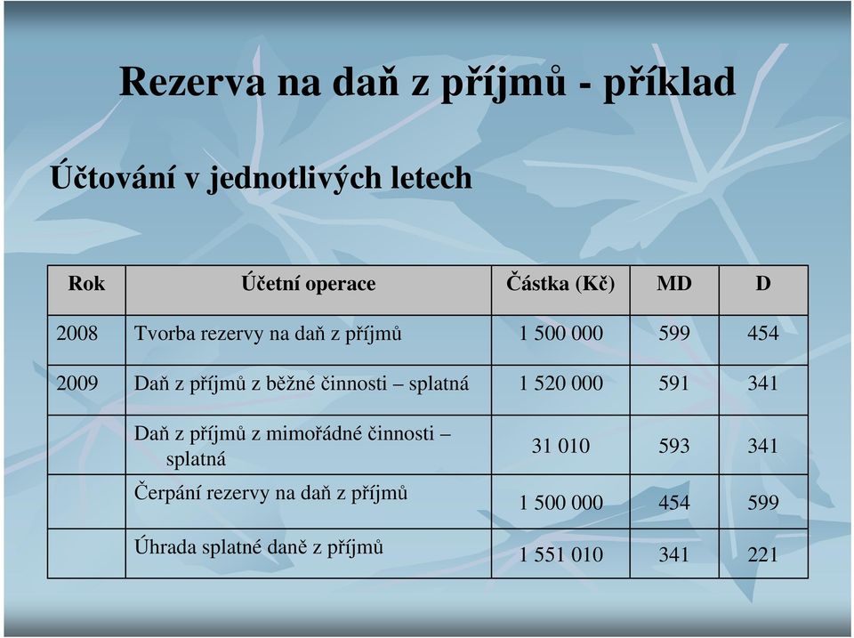 běžnéčinnosti splatná 1 520 000 591 341 Daň z příjmů z mimořádnéčinnosti splatná 31 010 593