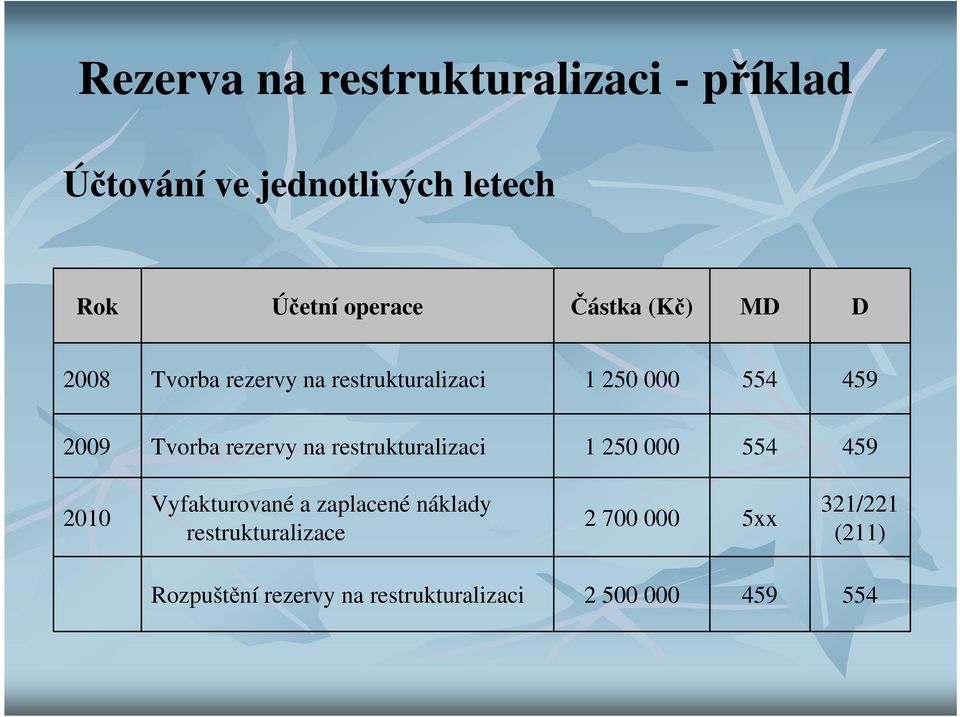 rezervy na restrukturalizaci 1 250 000 554 459 2010 Vyfakturované a zaplacené náklady