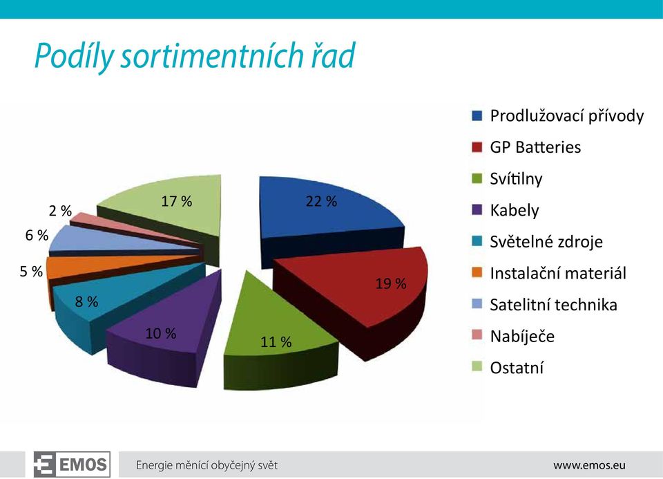 Světelné zdroje 5 % 8 % 19 % Instalační