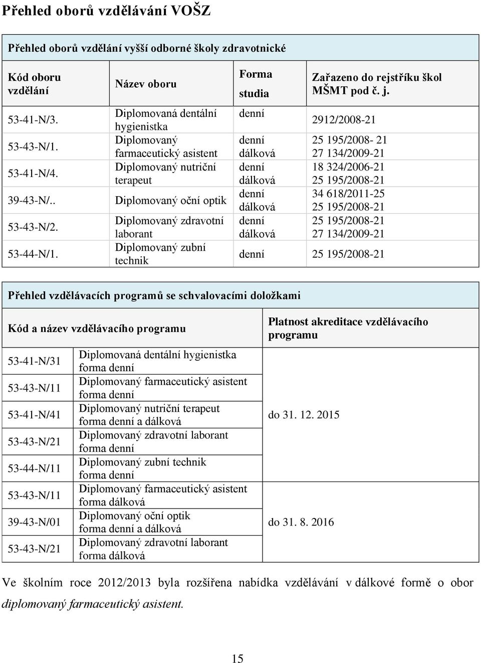 studia denní denní dálková denní dálková denní dálková denní dálková Zařazeno do rejstříku škol MŠMT pod č. j.