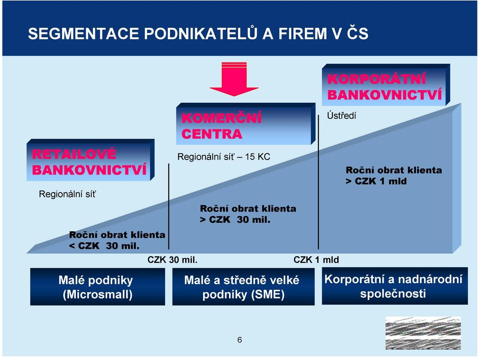 KOMERČNÍ CENTRA Regionální síť 15 KC Roční obrat klienta > CZK 30 mil.