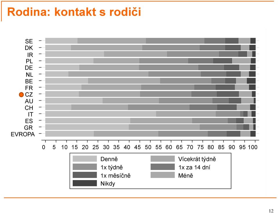 45 50 55 60 65 70 75 80 85 90 95 100 Denně 1x