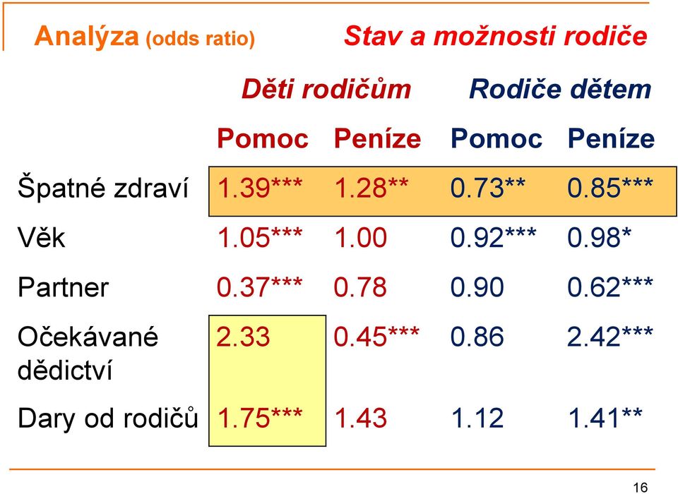 85*** Věk 1.05*** 1.00 0.92*** 0.98* Partner 0.37*** 0.78 0.90 0.