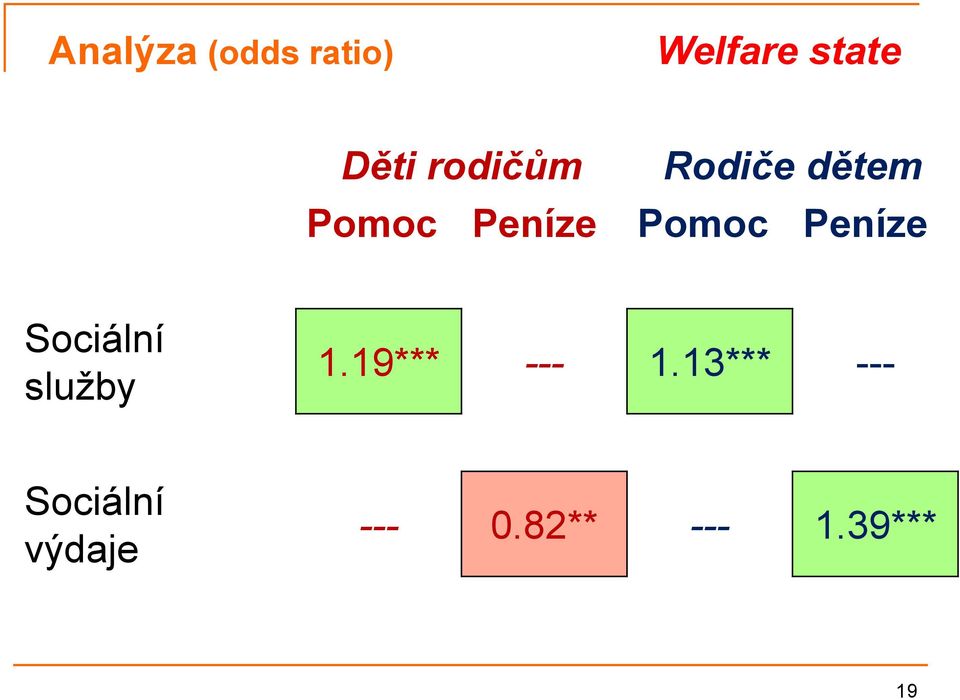 Peníze Sociální služby 1.19*** --- 1.