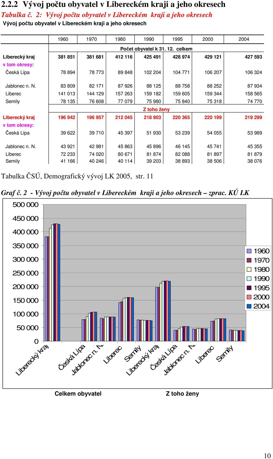 celkem Liberecký kraj 381 851 381 681 412 116 425 491 428 974 429 121 427 593 v tom okresy: Česká Lípa 78 894 78 773 89 848 102 204 104 771 106 207 106 324 Jablonec n. N.