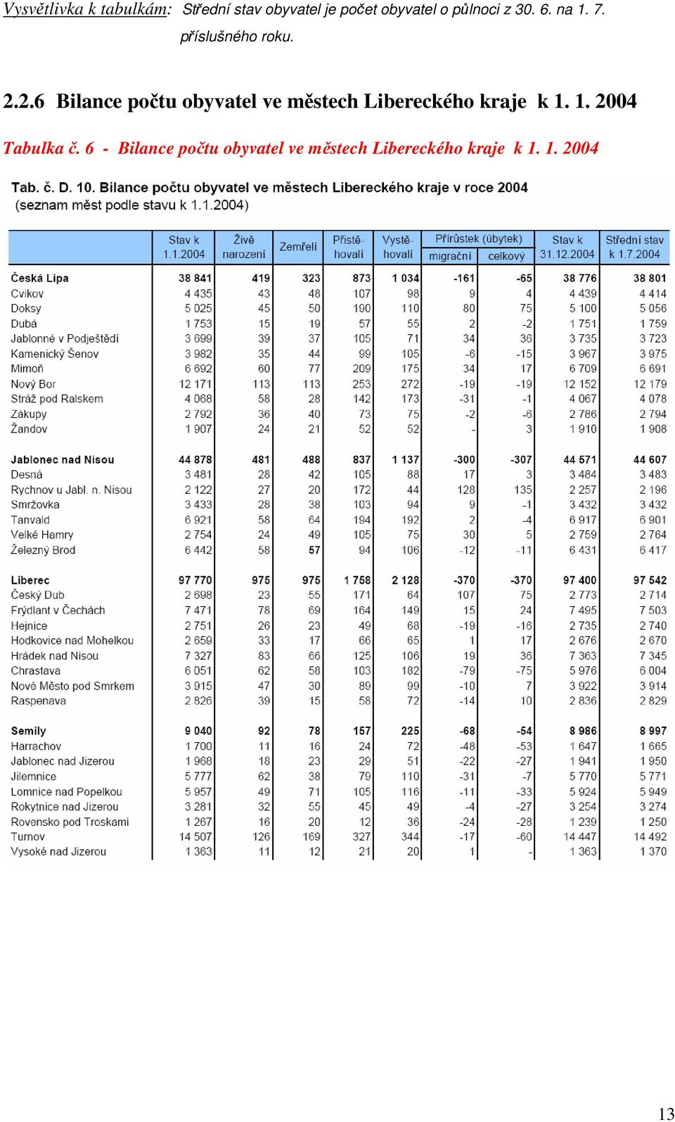 2.6 Bilance počtu obyvatel ve městech Libereckého kraje k 1.