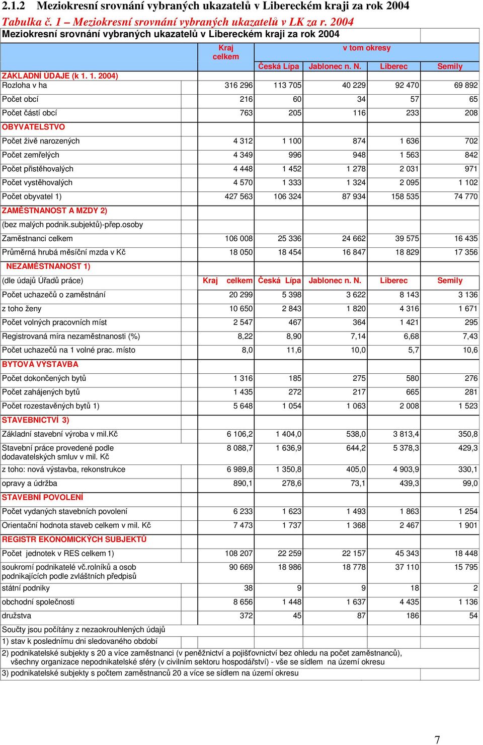 1. 2004) Rozloha v ha 316 296 113 705 40 229 92 470 69 892 Počet obcí 216 60 34 57 65 Počet částí obcí 763 205 116 233 208 OBYVATELSTVO Počet živě narozených 4 312 1 100 874 1 636 702 Počet zemřelých