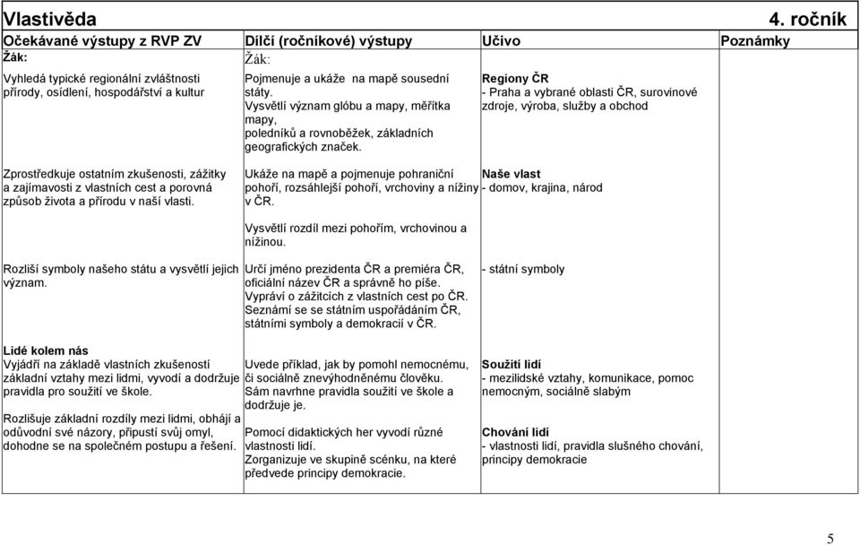 ročník Zprostředkuje ostatním zkušenosti, záţitky a zajímavosti z vlastních cest a porovná způsob ţivota a přírodu v naší vlasti.