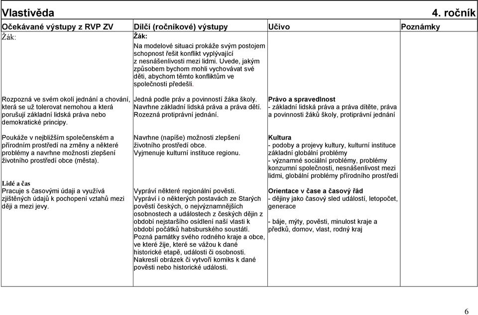 ročník Rozpozná ve svém okolí jednání a chování, která se uţ tolerovat nemohou a která porušují základní lidská práva nebo demokratické principy. Jedná podle práv a povinností ţáka školy.