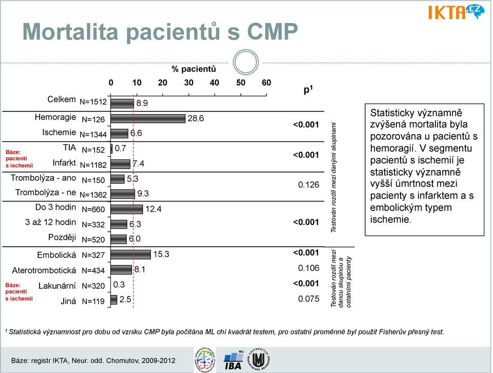 106 Báze: pacienti s ischemií Lakunární N=320 0.3 <0.001 Jiná N=119 2.5 0.