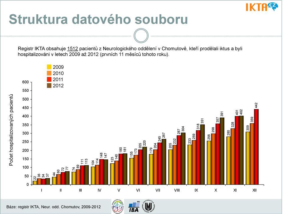 600 550 2009 2010 2011 2012 Počet hospitalizovaných pacientů 500 450 400 350 300 250 200 150 100 50 22 36 34 37 44 60 72 77 74 89