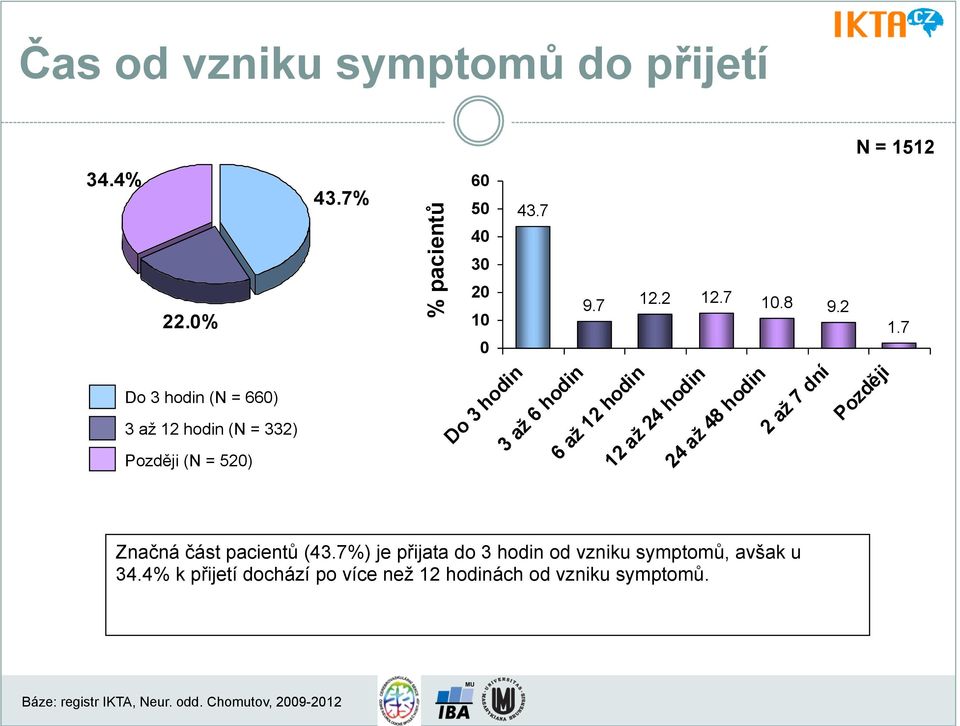 hodin 6 až 12 hodin 12 až 24 hodin 24 až 48 hodin 2 až 7 dní Později Značná část pacientů (43.