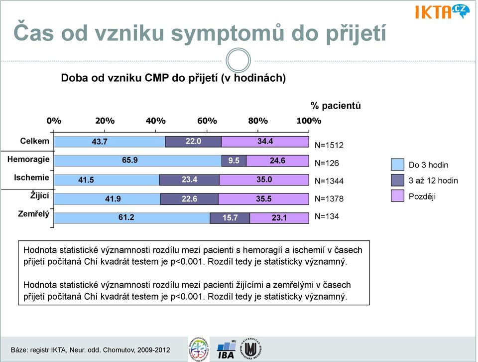 1 N=134 Hodnota statistické významnosti rozdílu mezi pacienti s hemoragií a ischemií v časech přijetí počítaná Chí kvadrát testem je p<0.001.