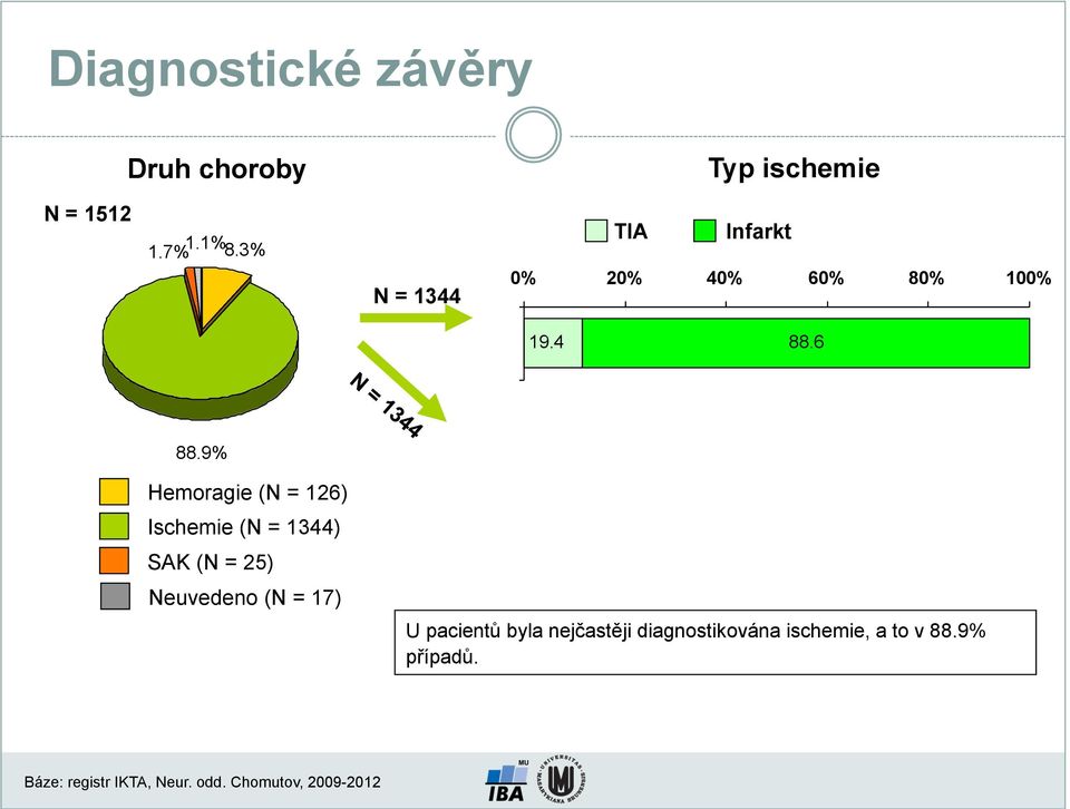 9% Hemoragie (N = 126) Ischemie (N = 1344) SAK (N = 25) Neuvedeno (N