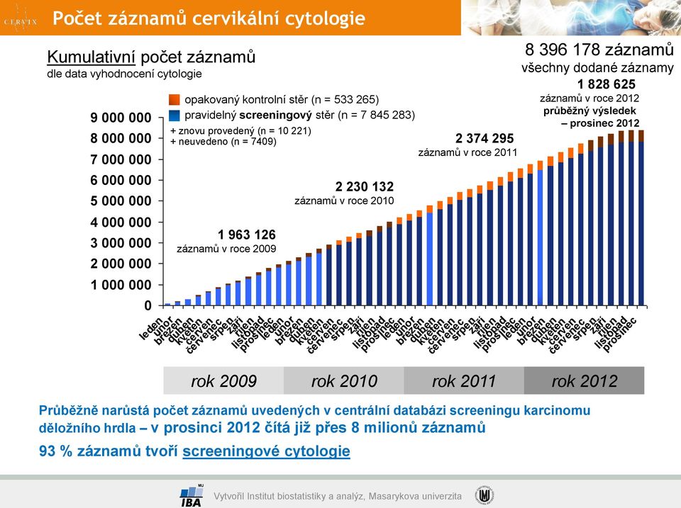 červenec srpen 2 230 132 záznamů v roce 2010 září říjen listopad prosinec leden únor březen duben květen červen červenec srpen září říjen listopad prosinec leden únor 8 396 178 záznamů březen duben