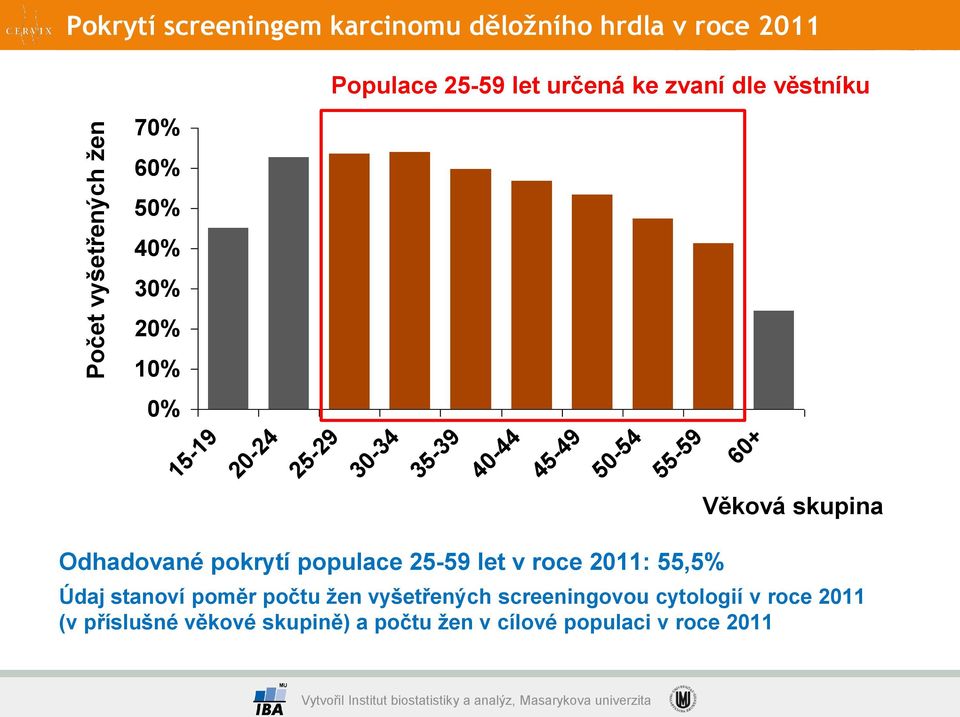 Věková skupina Odhadované pokrytí populace 25-59 let v roce 2011: 55,5% Údaj stanoví poměr počtu žen