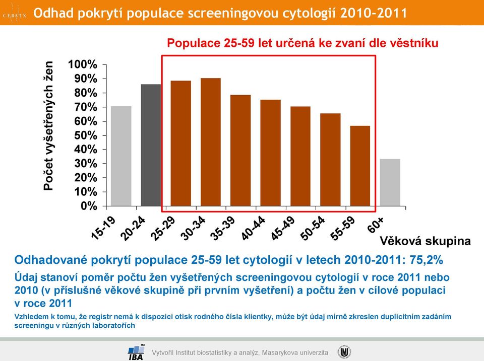 stanoví poměr počtu žen vyšetřených screeningovou cytologií v roce 2011 nebo 2010 (v příslušné věkové skupině při prvním vyšetření) a počtu žen v cílové populaci v