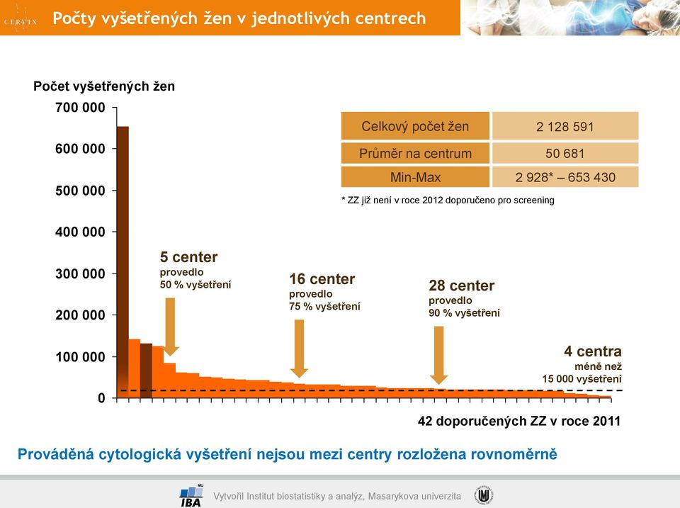 100 000 0 5 center provedlo 50 % vyšetření 16 center provedlo 75 % vyšetření 28 center provedlo 90 % vyšetření 4 centra