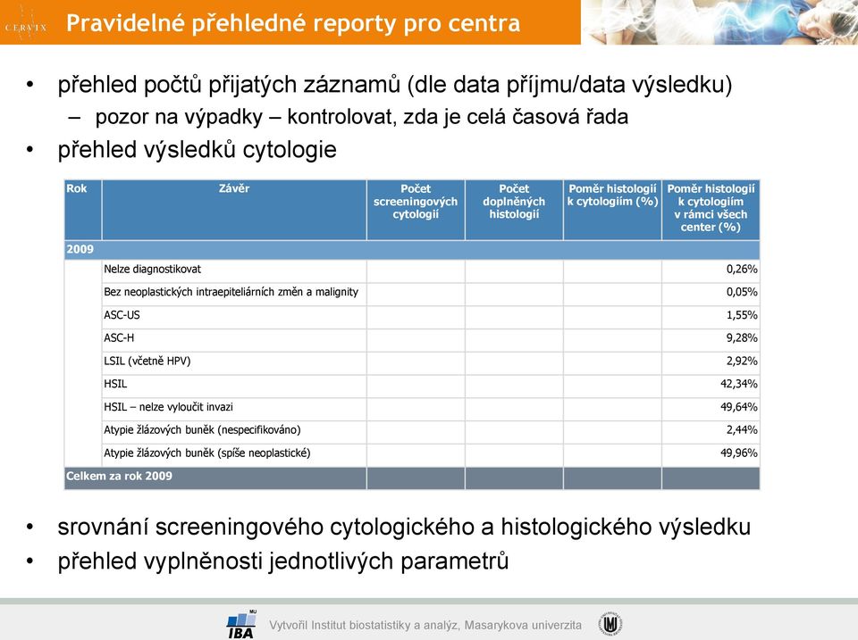 Bez neoplastických intraepiteliárních změn a malignity 0,05% ASC-US 1,55% ASC-H 9,28% LSIL (včetně HPV) 2,92% HSIL 42,34% HSIL nelze vyloučit invazi 49,64% Atypie žlázových buněk