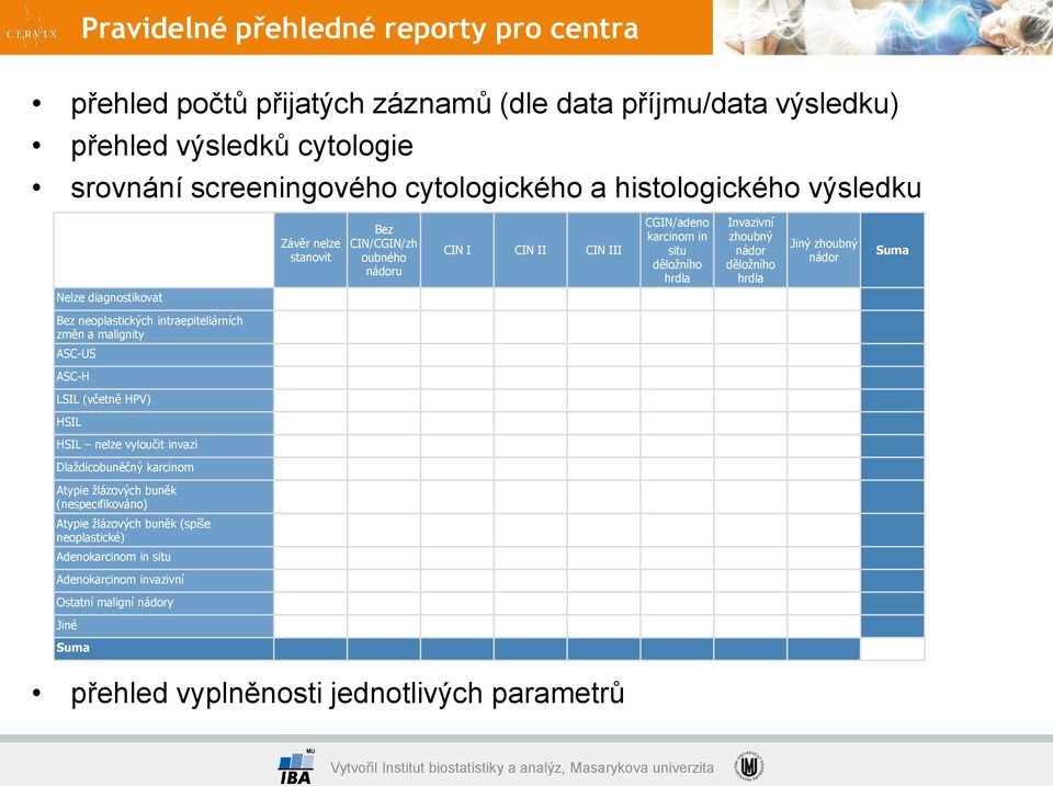 Suma Nelze diagnostikovat Bez neoplastických intraepiteliárních změn a malignity ASC-US ASC-H LSIL (včetně HPV) HSIL HSIL nelze vyloučit invazi Dlaždicobuněčný karcinom Atypie žlázových