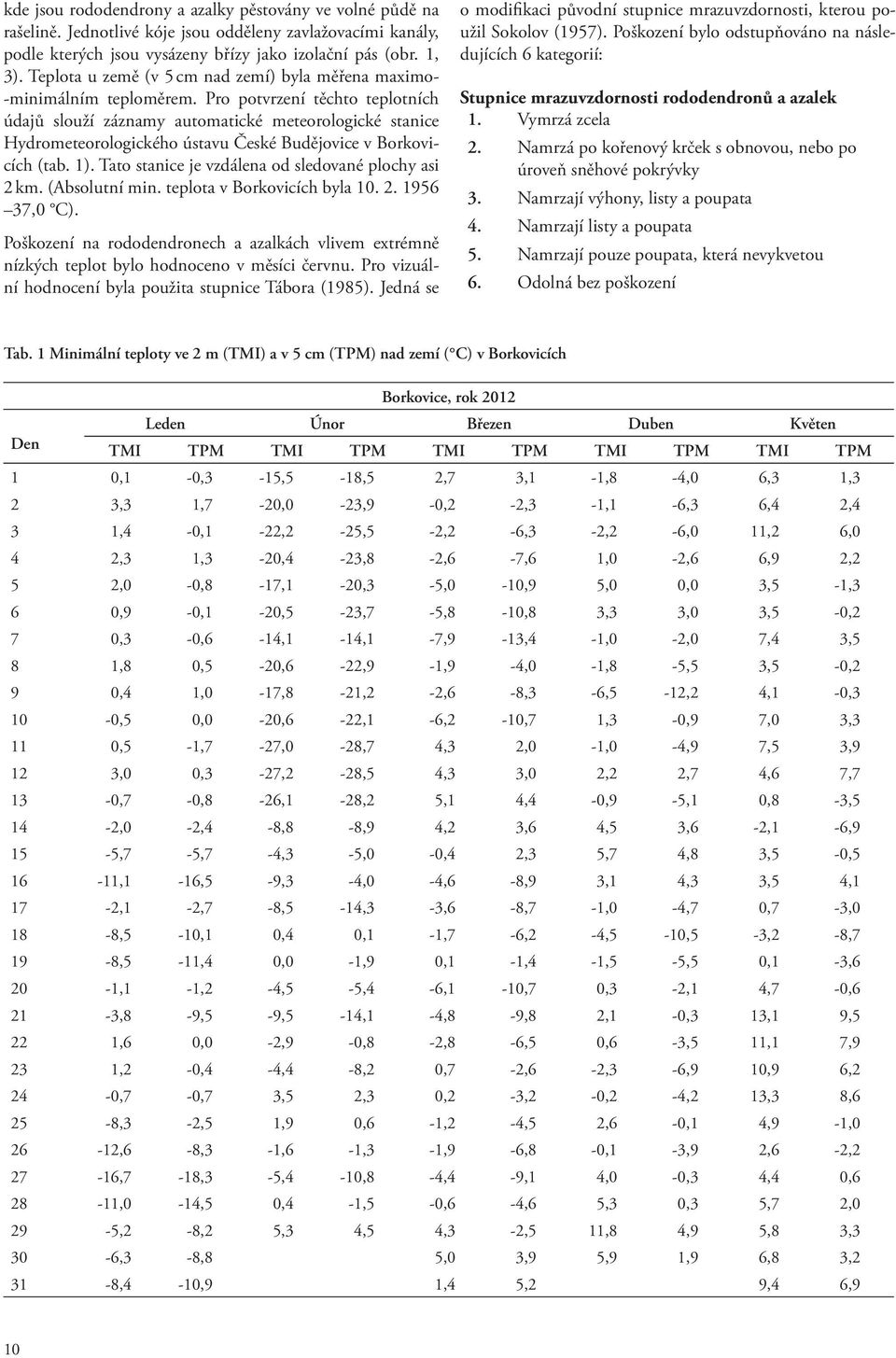 Pro potvrzení těchto teplotních údajů slouží záznamy automatické meteorologické stanice Hydrometeorologického ústavu České Budějovice v Borkovicích (tab. 1).