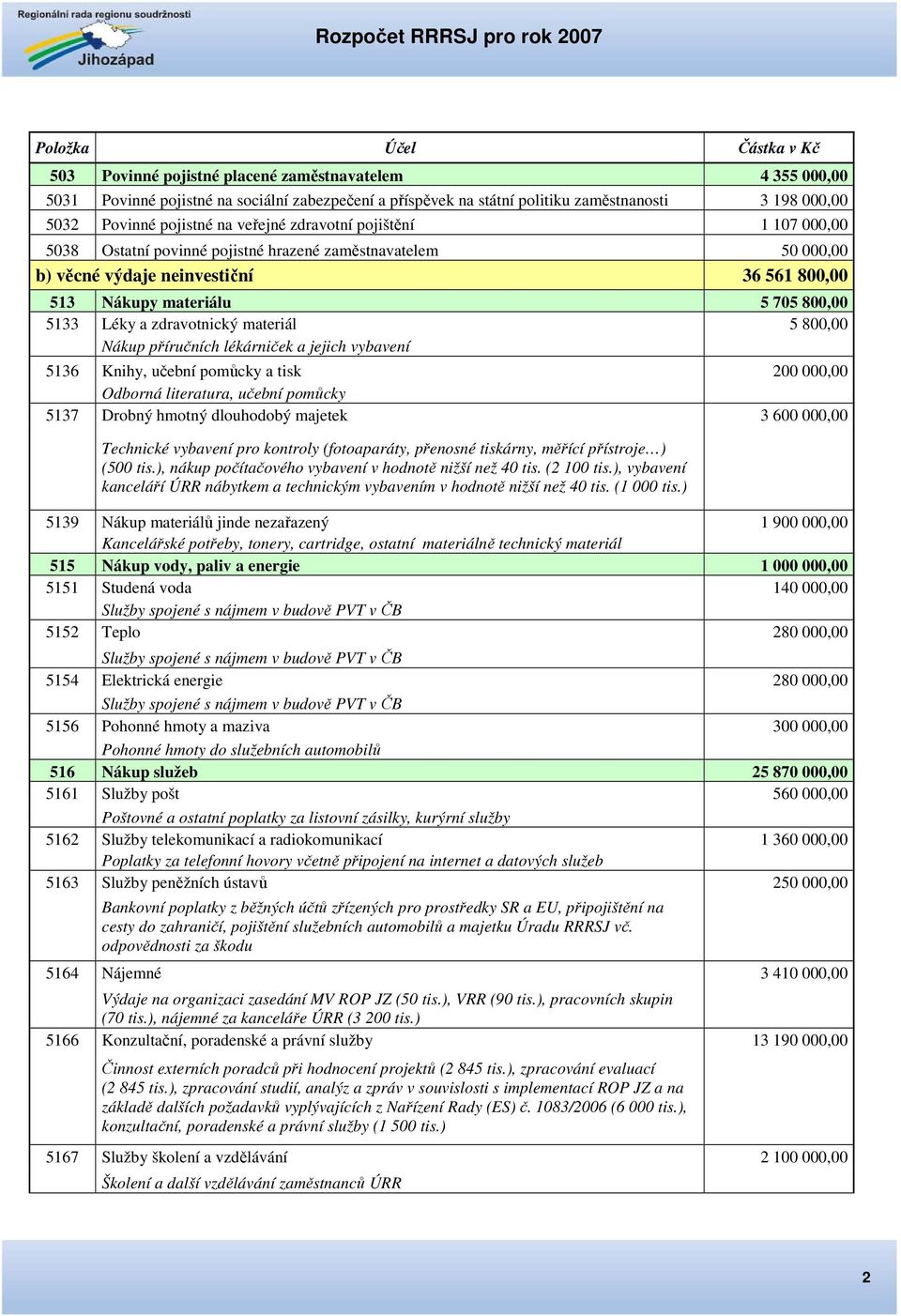 materiál 5 800,00 Nákup příručních lékárniček a jejich vybavení 5136 Knihy, učební pomůcky a tisk 200 000,00 Odborná literatura, učební pomůcky 5137 Drobný hmotný dlouhodobý majetek 3 600 000,00