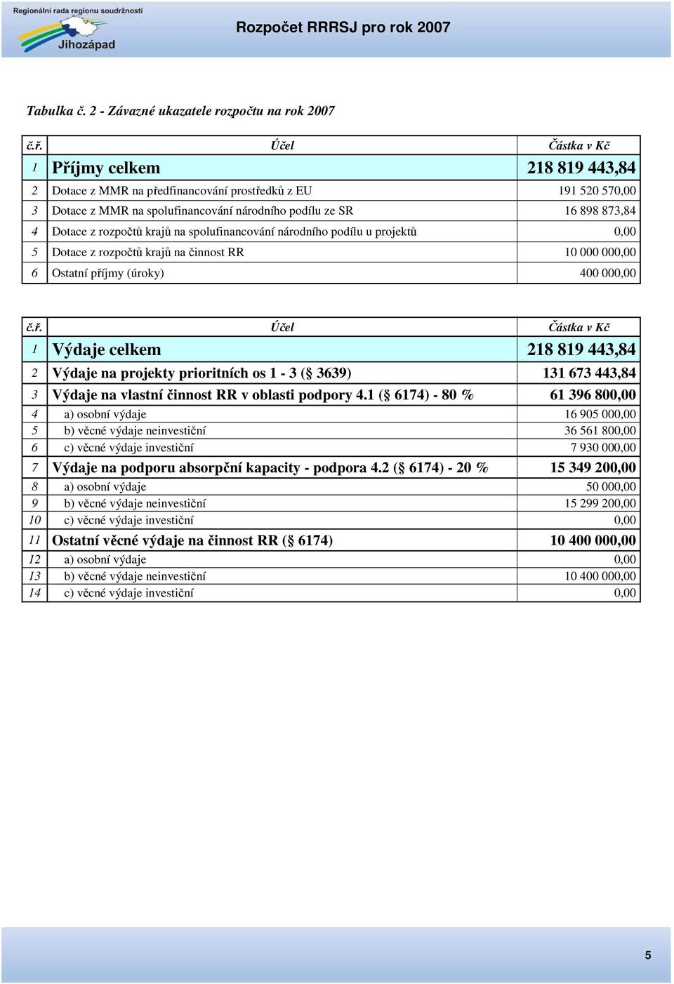 rozpočtů krajů na spolufinancování národního podílu u projektů 0,00 5 Dotace z rozpočtů krajů na činnost RR 10 000 000,00 6 Ostatní pří