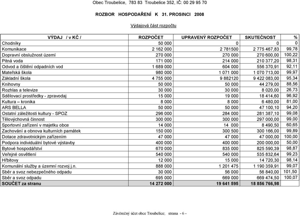 270 000 270 600,00 100,22 Pitná voda 171 000 214 000 210 377,20 98,31 Odvod a čištění odpadních vod 1 689 000 604 000 556 370,91 92,11 Mateřská škola 980 000 1 071 000 1 070 713,00 99,97 Základní