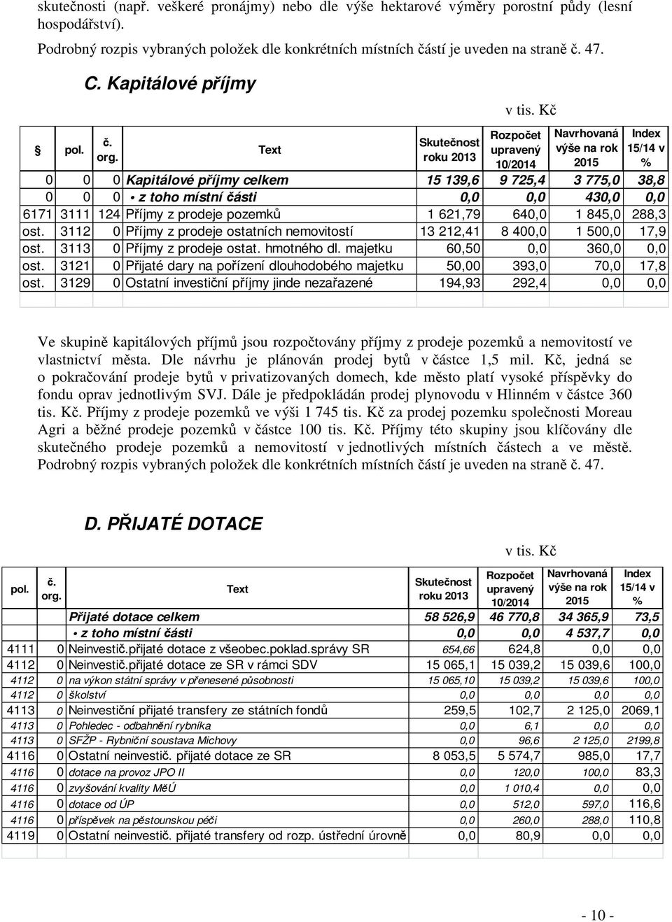 Kč % 0 0 0 Kapitálové příjmy celkem 15 139,6 9 725,4 3 775,0 38,8 0 0 0 z toho místní části 0,0 0,0 430,0 0,0 6171 3111 124 Příjmy z prodeje pozemků 1 621,79 640,0 1 845,0 288,3 ost.